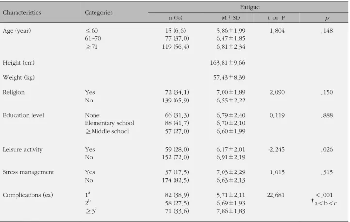 Table 1. Differences of Fatigue to General Characteristics (N=211) Characteristics Categories   Fatigue