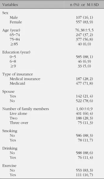 Table 1. General Characteristics and Health related Beha-