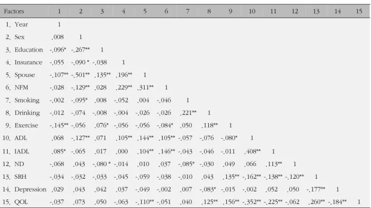 Table 3. Correlation among Influencing Factors to Quality of Life in Frailty Elderly (N=664)