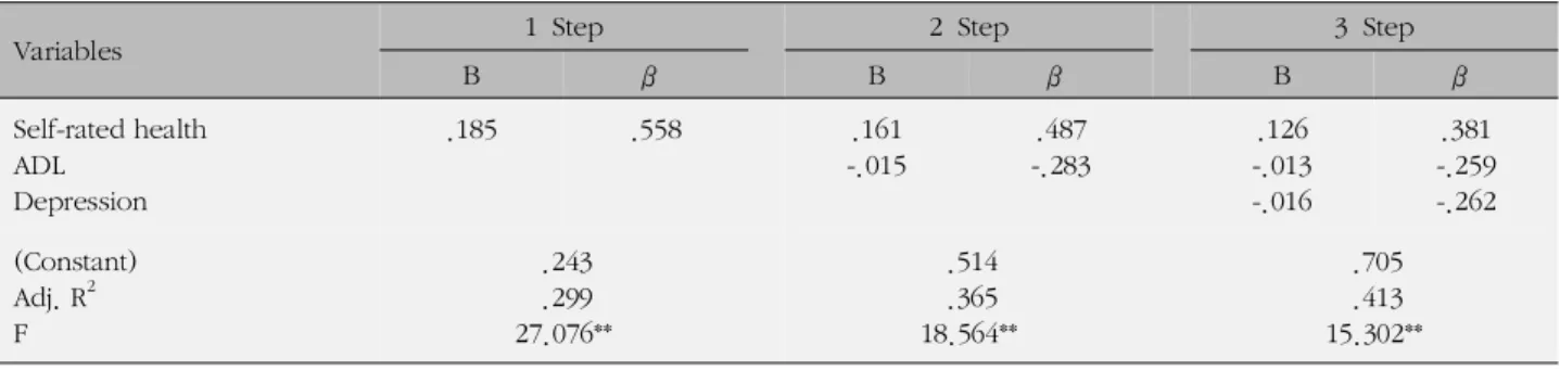 Table 4. The Predictors of Quality of Life (N=664)