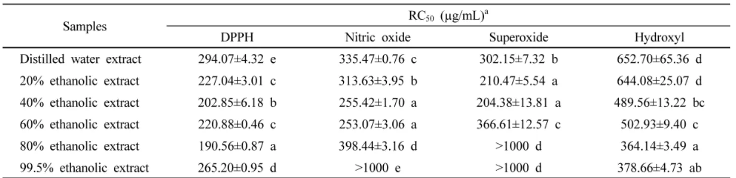 Table 2 The radical scavenging activity of the extract from Dolwoe (Gynostemma pentaphyllum Makino) leaves tea with different  ethanol concentrations