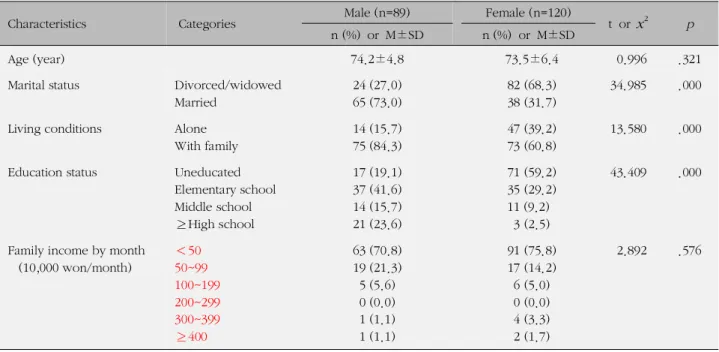 Table 1. General Characteristics of Subjects (N=209)