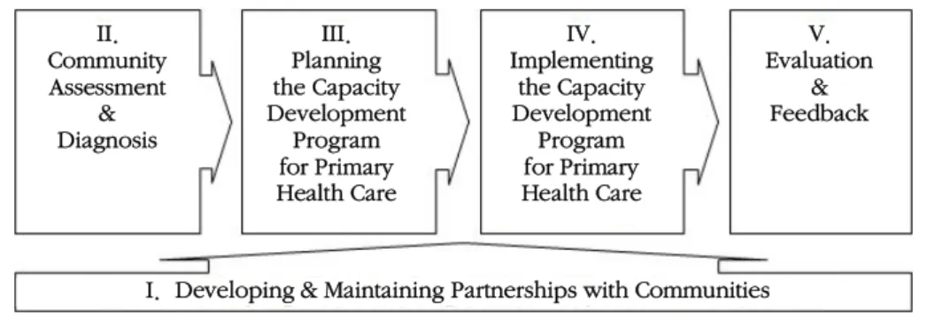 Figure 1. Five phases of the community-based primary health care capacity development project.II.CommunityAssessment&amp;DiagnosisIII.Planningthe CapacityDevelopmentProgramfor PrimaryHealth CareIV.Implementingthe CapacityDevelopmentProgramfor PrimaryHealth
