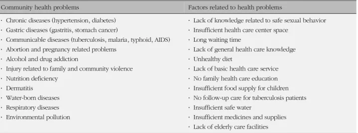 Table 1. Common Community Health Problems and related Factors