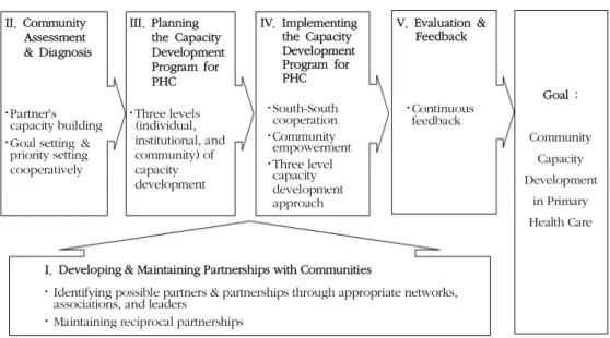 Figure 2. Community-based participatory global health project model for primary health care capacity development.