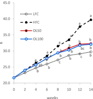 Table 3. Body weight gain, liver weight and food efficient ratio (FER) in mice
