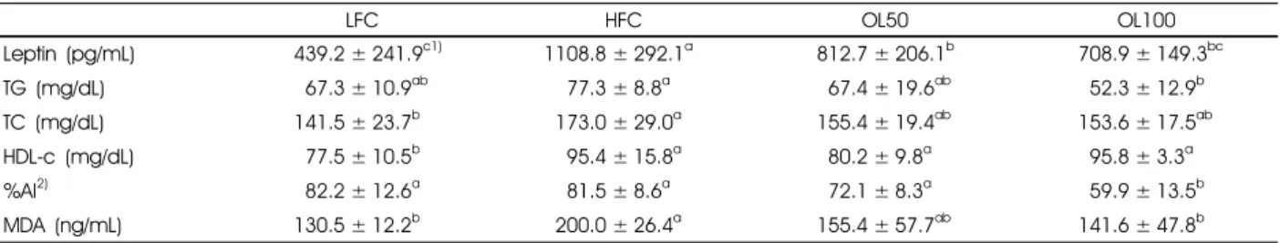 Table 4. Plasma concentration of leptin, lipid and MDA and atherogenic index in mice 