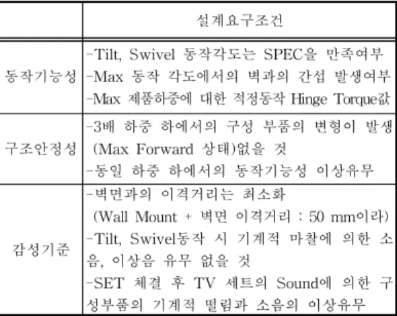 Table 1. General Design Guide of Wall mount 설계요구조건
