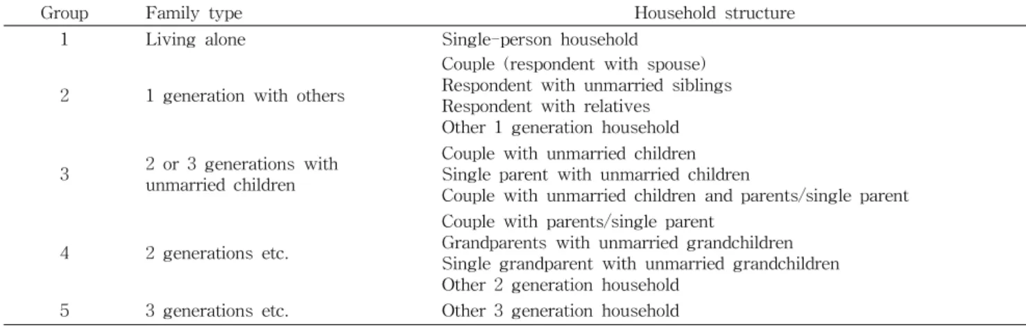 Table 1. Family type by household structure