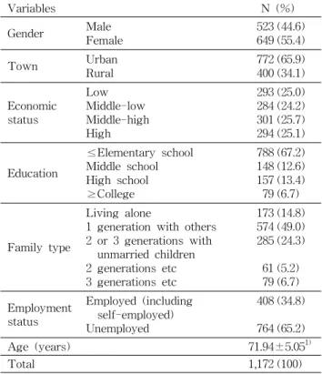 Table 2. General characteristics of the subjects Variables N (%) Gender Male Female 523 (44.6)649 (55.4) Town Urban Rural 772 (65.9)400 (34.1) Economic status Low Middle-low Middle-high High 293 (25.0)284 (24.2)301 (25.7)294 (25.1) Education ≤Elementary sc