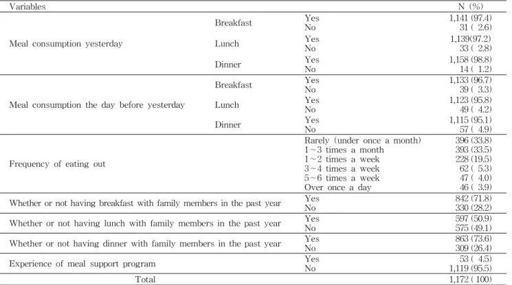 Table 3. Dietary life related factors of the subjects