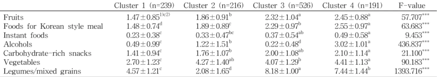 Table 5. Food consumption frequency by clusters