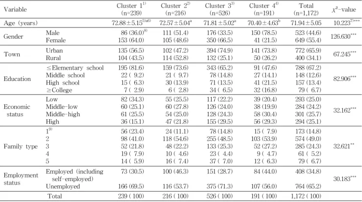 Table 7. General characteristics of food consumption pattern groups Variable Cluster 1 1) (n=239) Cluster 2 2)(n=216) Cluster 3 3)(n=526) Cluster 4 4)(n=191) Total (n=1,172) χ ²-value Age (years) 72.88±5.15 5)a6) 72.57±5.04 a 71.81±5.02 a 70.40±4.63 b 71.9