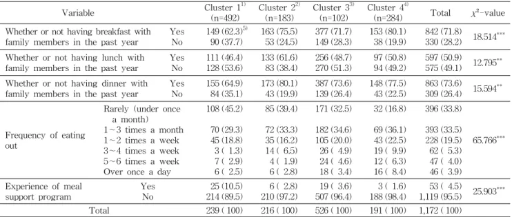 Table 8. Dietary-related factors of food consumption pattern groups Variable Cluster 1 1) (n=492) Cluster 2 2)(n=183) Cluster 3 3)(n=102) Cluster 4 4)(n=284) Total χ ²-value Whether or not having breakfast with