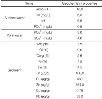 Table 1.  Geochemical  properties  of  sediment
