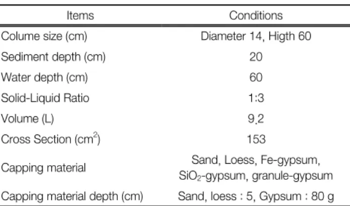 Table 2.  Operating  parameters  for  phosphorus  release  experi- experi-ments