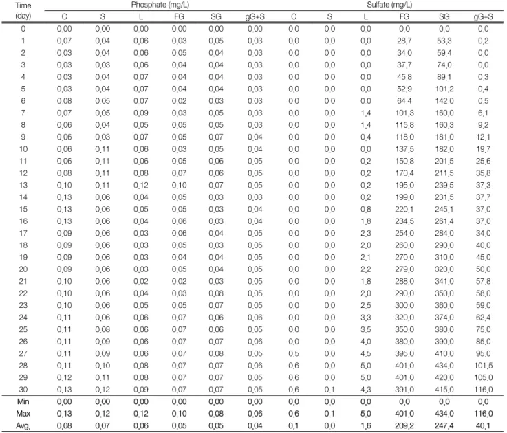 Table 4.  Variation  of  PO 4 3-