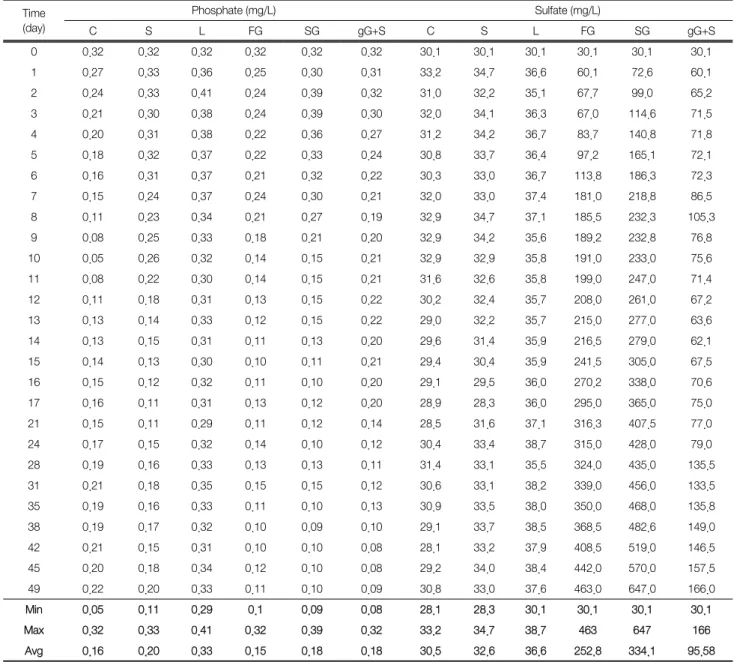 Table 6.   Variation  of  PO 4 3-