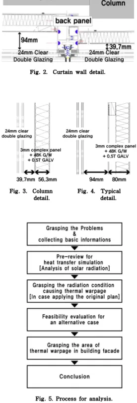 Fig. 3. Column