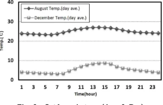 Fig. 6. Outdoor air temp.(Aug &amp; Dec)