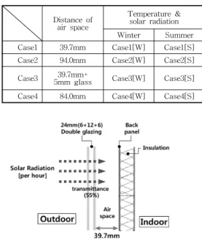 Table 1. Thermal properties of material