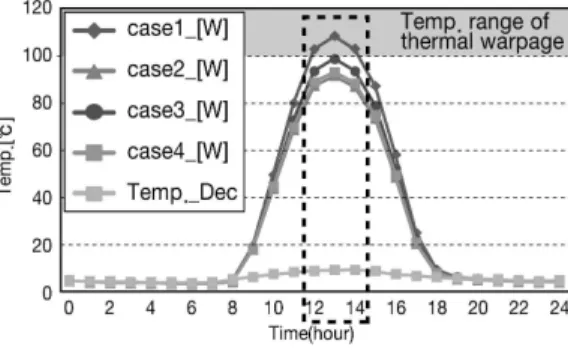 Fig. 18. Result graph of Case4_[S].