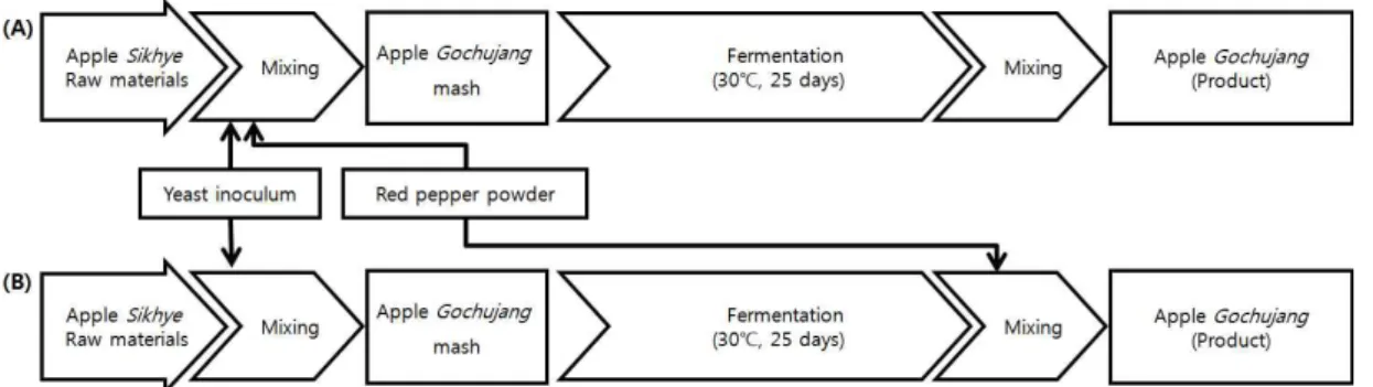 Fig. 1. Manufacturing processes of apple Gochujang. (A) A method of fermentation of apple Gochujang mash with red pepper powder