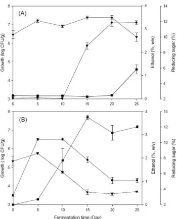 Fig. 2. Change of growth, reducing sugar and ethanol con- con-centration during the fermentation of apple Gochujang mash.
