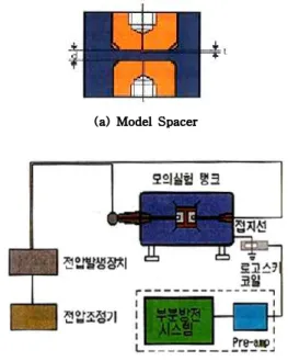 Table 1. The model of experimental component