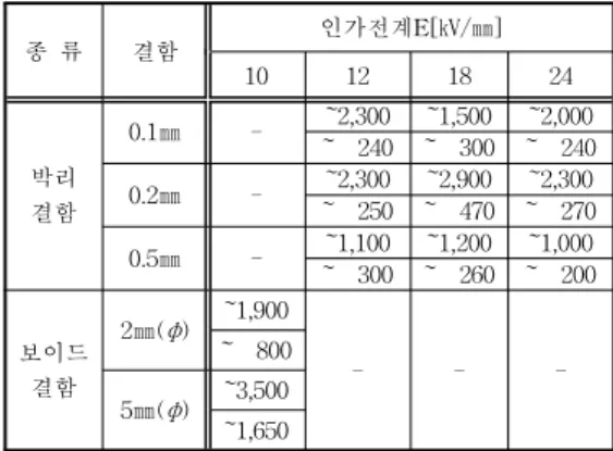 Table 3. Discharge amount of deficient devices
