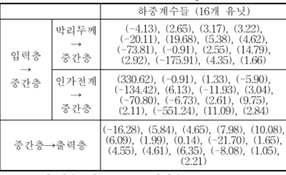 Table 12. Designed weights of Neural Network a) For distances less than 20[cm] of Sphere electrodes