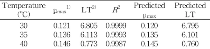 Table 1. Observed maximum specific growth rate and lag time of total aerobic bacteria in fish cake and predicted  val-ues Temperature ( o C) μ max 1) LT 2) R 2 Predictedμmax PredictedLT 30 35 40 0.1210.1360.146 6.8056.1130.773 0.99990.99930.9987 0.1200.135