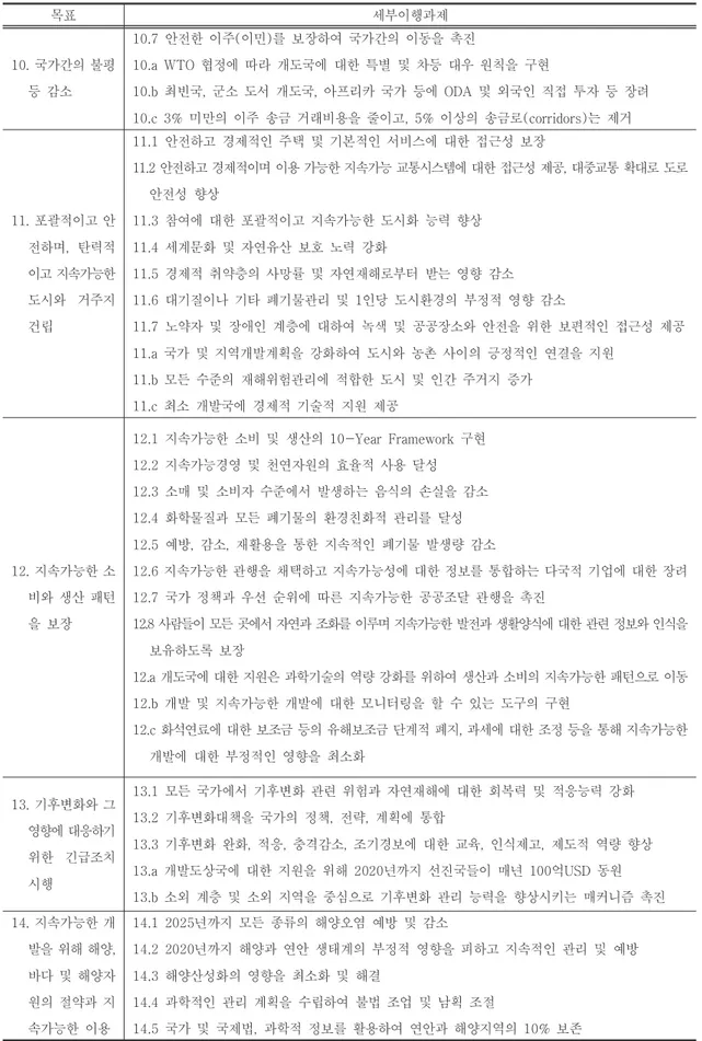 표 공개작업반 제안내용 계속&lt;3-5&gt; SDGs( ) 목표 세부이행과제 국가간의 불평10. 등 감소 안전한 이주 이민 를 보장하여 국가간의 이동을 촉진10.7() 협정에 따라 개도국에 대한 특별 및 차등 대우 원칙을 구현10.a WTO최빈국 군소 도서 개도국 아프리카 국가 등에 및 외국인 직접 투자 등 장려10.b,,ODA 미만의 이주 송금 거래비용을 줄이고 이상의 송금로 는 제거10.c 3%, 5%(corridors) 포괄적이고 안11