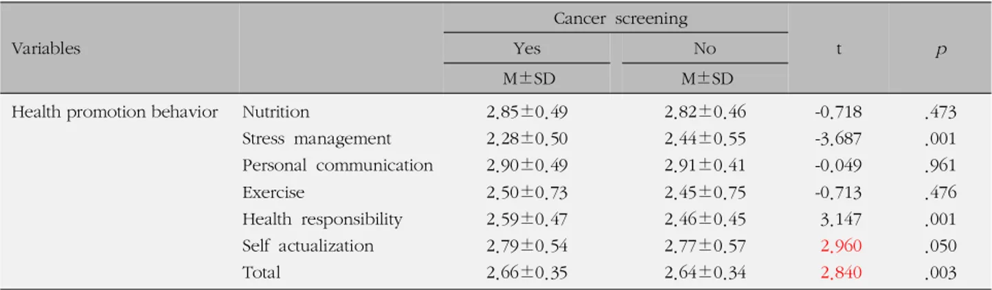 Table 4. The Health Promotion Behavior according to Cancer Screening (N=508)
