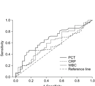Figure 1. Receiver operating characteristic curves of pro- pro-calcitonin  (AUC  0.663),  CRP  (AUC  0.556),  WBC  (AUC  0.597) for prediction of severe community-acquired  pneu-monia defined as PSI≥IV in the elderly CAP patients (≥