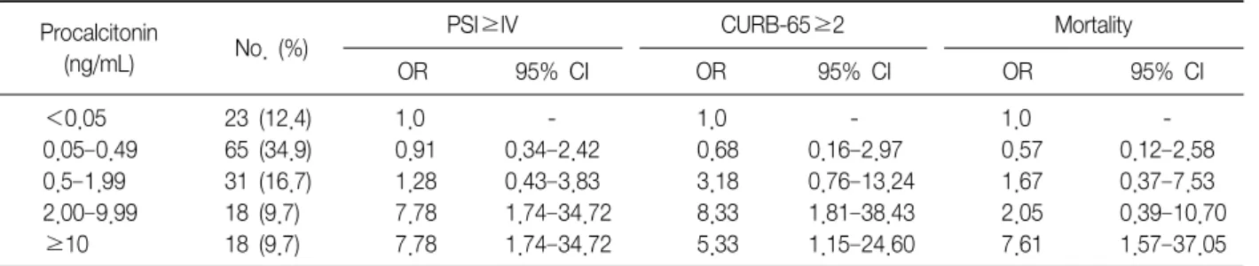 Table  3.  Logistic  regression  result  for  predicting  severe  pneumonia:  all  patients3