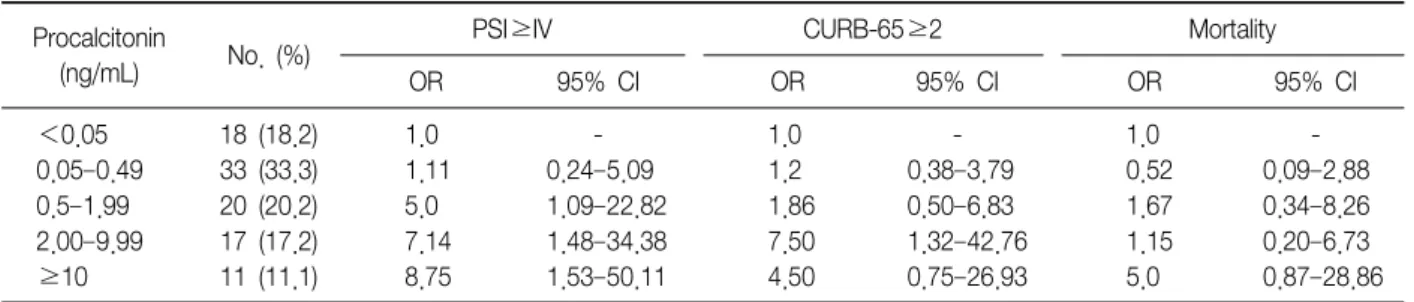 Table  4.  Logistic  regression  result  for  predicting  severe  pneumonia:  ≥65  years