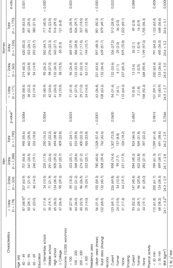 Table 1. Baseline characteristics of participants according to kimchi consumption