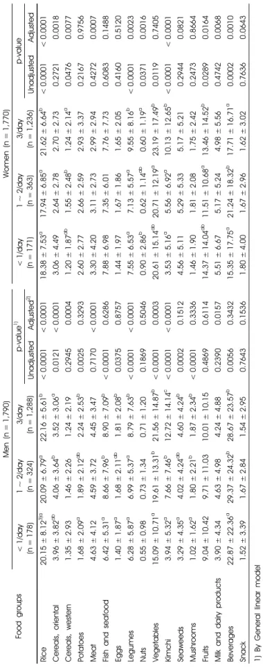 Table 2. Baseline food group consumption frequencies according to kimchi consumption