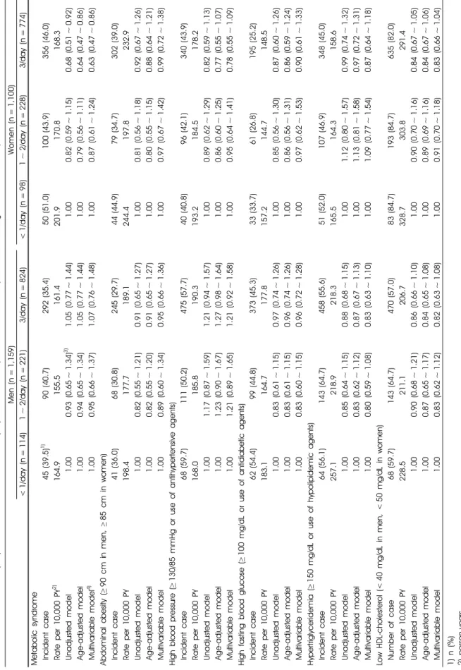 Table 4. The hazard ratios (HRs) and 95% confidence intervals (CIs) of metabolic syndrome and its components according to kimchi consumption