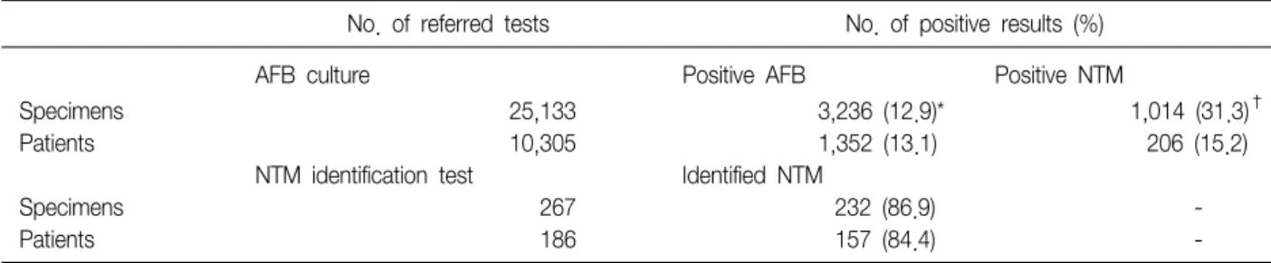 Table  1.  Basic  statistics  of  AFB  culture  and  NTM  identificationschemical test results