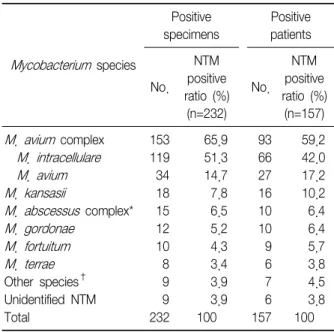 Figure  1.  Age  group  distribution  of  the  positive  spe- spe-cimens.  Forty-four  patients  (28.0%)  were  aged  60–69  years,  37  patients  (23.6%)  were  aged  70–79  years,  and  34  patients  (21.7%)  were  aged  50–59  years