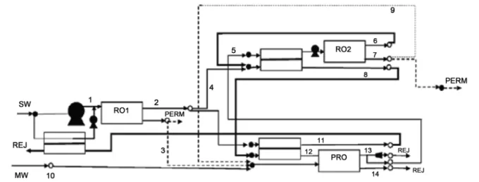 Fig. 12.   Optimal  layout  of  RO-PRO  hybrid  process  by  superstructure  optimization