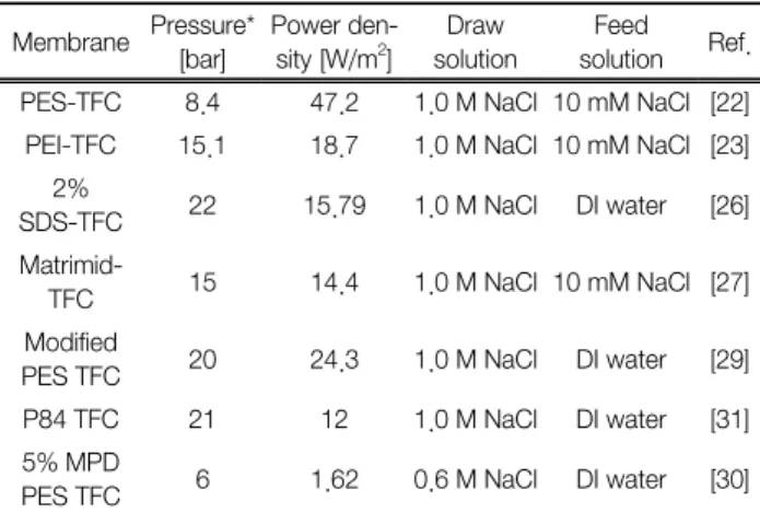 Table 4.  Hollow-fiber  membrane  development  for  PRO Membrane Pressure* [bar] Power den-sity [W/m2] Draw  solution Feed  solution Ref.