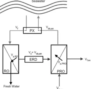 Fig. 5.   Diagram  of  the  RO-MD-PRO  hybrid  plant  (Korea).  적으로 전체 공정 효율을 증가시킬 수 있을 것으로 기대된다.일본에서는  2010년  시작된  ‘메가톤  물  시스템(Mega-ton water system)’ 프로젝트의 일환으로 프로토타입 역삼투-압력지연삼투 조합 플랜트가 건설 및 운영되었다
