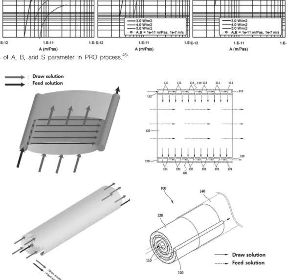Fig. 10.   Innovative  module  design  for  FO  and  PRO  process. 46)
