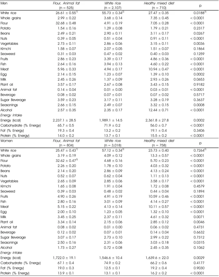 Table 1. Mean percent energy intake from each food group by cluster