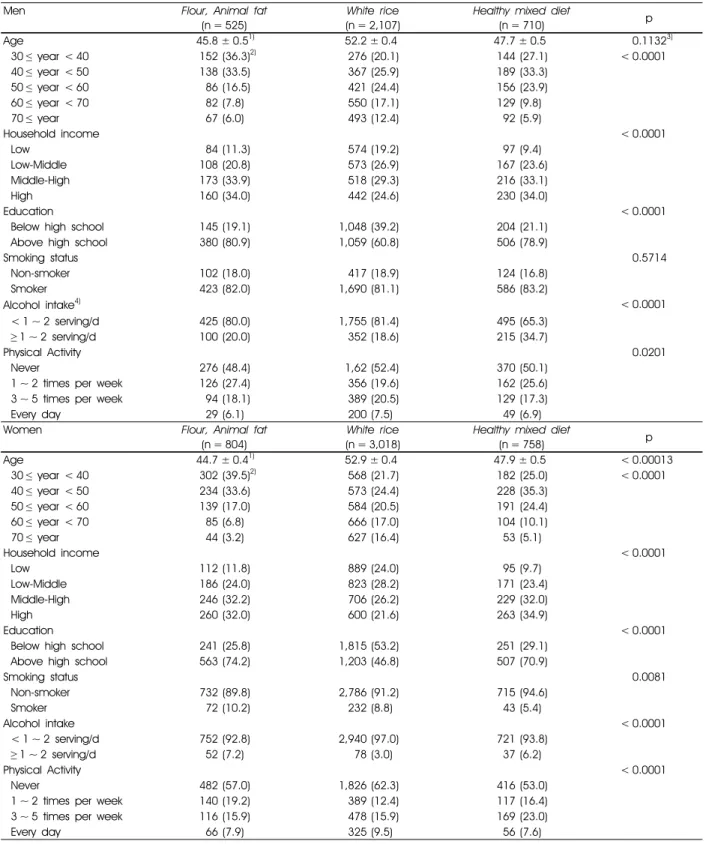 Table 2.  Age distribution and lifestyle characteristics of the study subjects by cluster