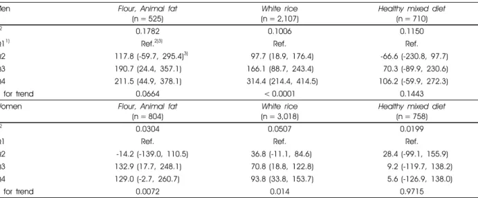 Table 4. Estimated change of total energy intake according to quartile of the skeletal muscle mass within each cluster