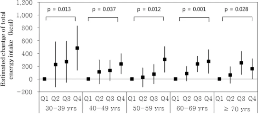 Fig. 1. Estimated change of total energy intake according to quartile increase of the skeletal muscle mass in men of ‘white rice’ dietary  pattern